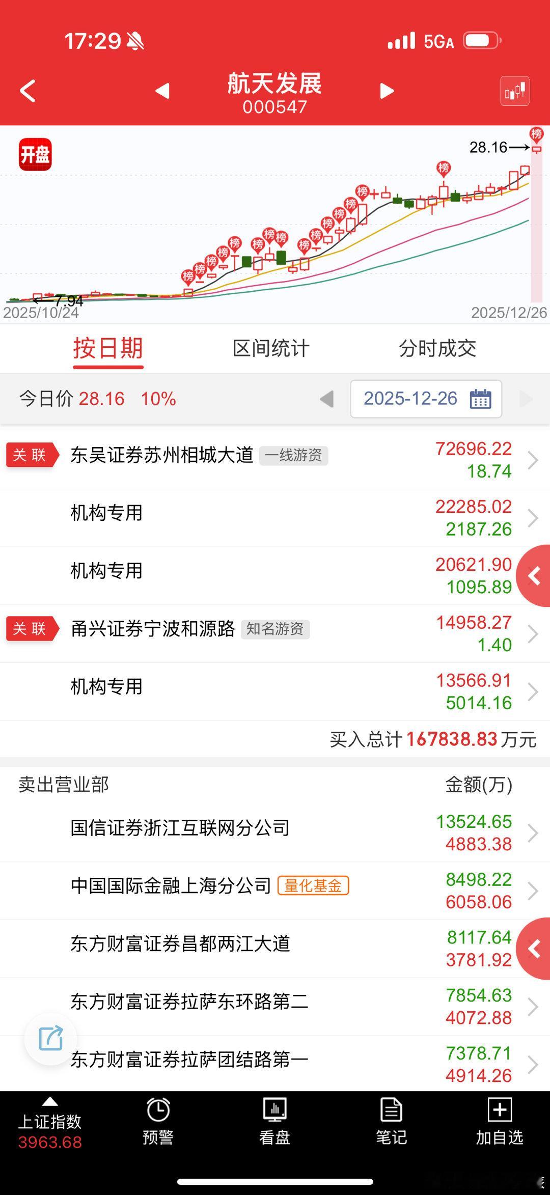 航天发展 sz000547[股票] 这买一nb，昨天7亿压异动，今天打板买回来，