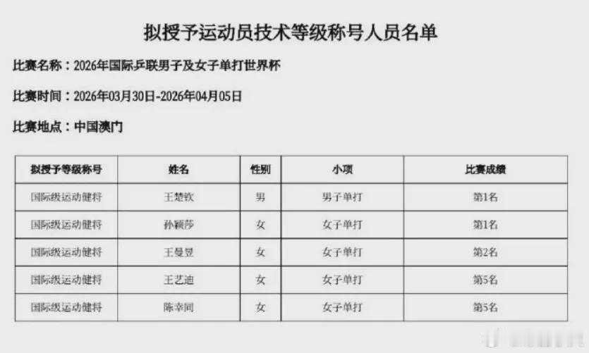王楚钦孙颖莎再获国际级荣誉 官方认证！乒协公示国际级运动健将 王楚钦孙颖莎领衔5