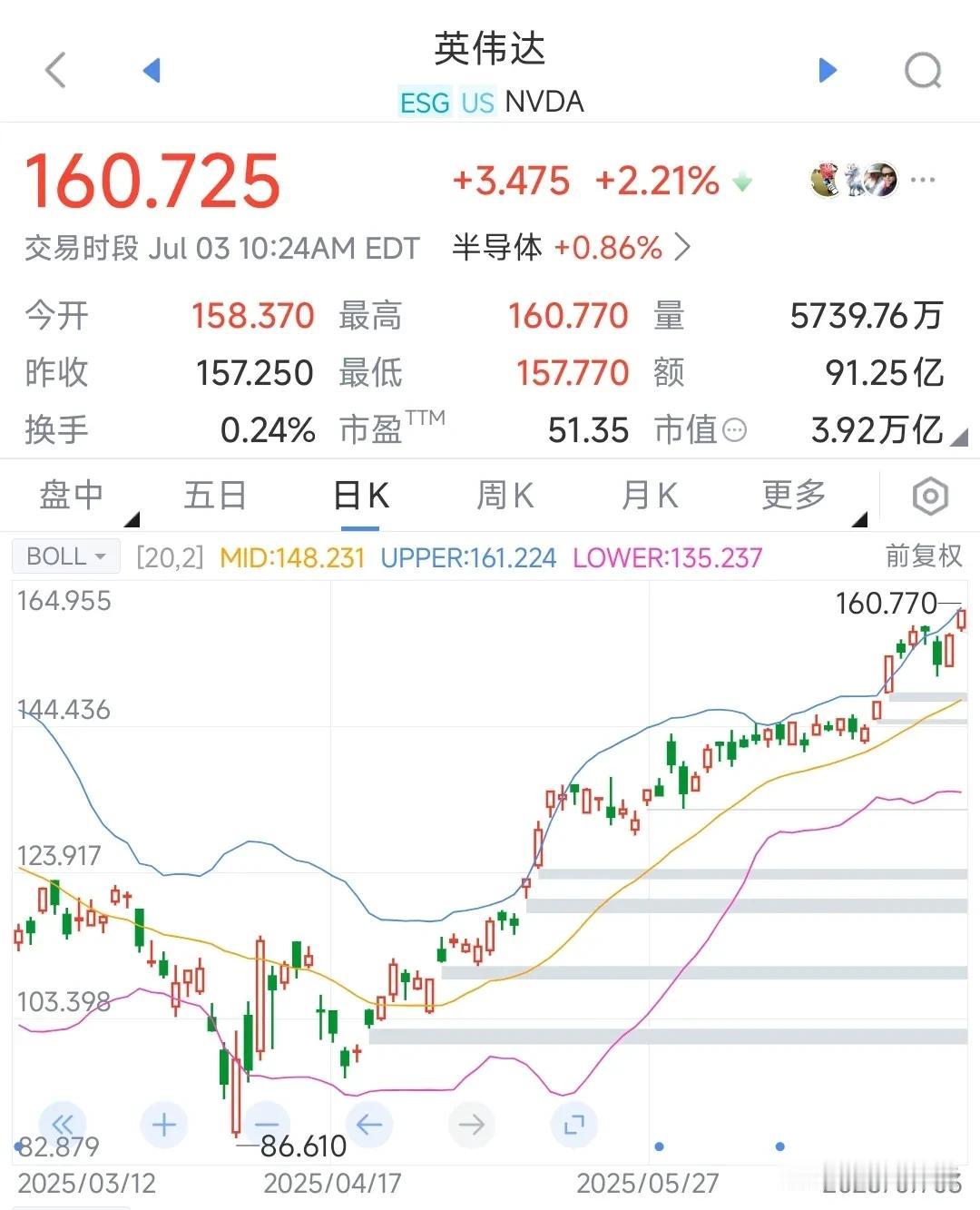 4万亿美元的公司要诞生了
今天英伟达再次大涨超2%，总市值已经达到了3.92万亿