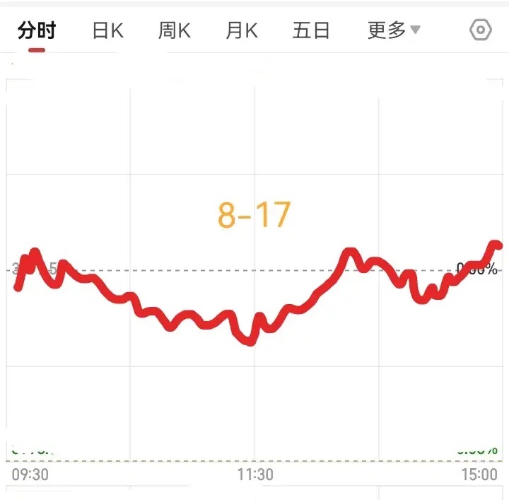 明天星期一了，大盘会怎么走呢？请看下图，预计明天稍微低开，然后拉伸一下，接着震荡