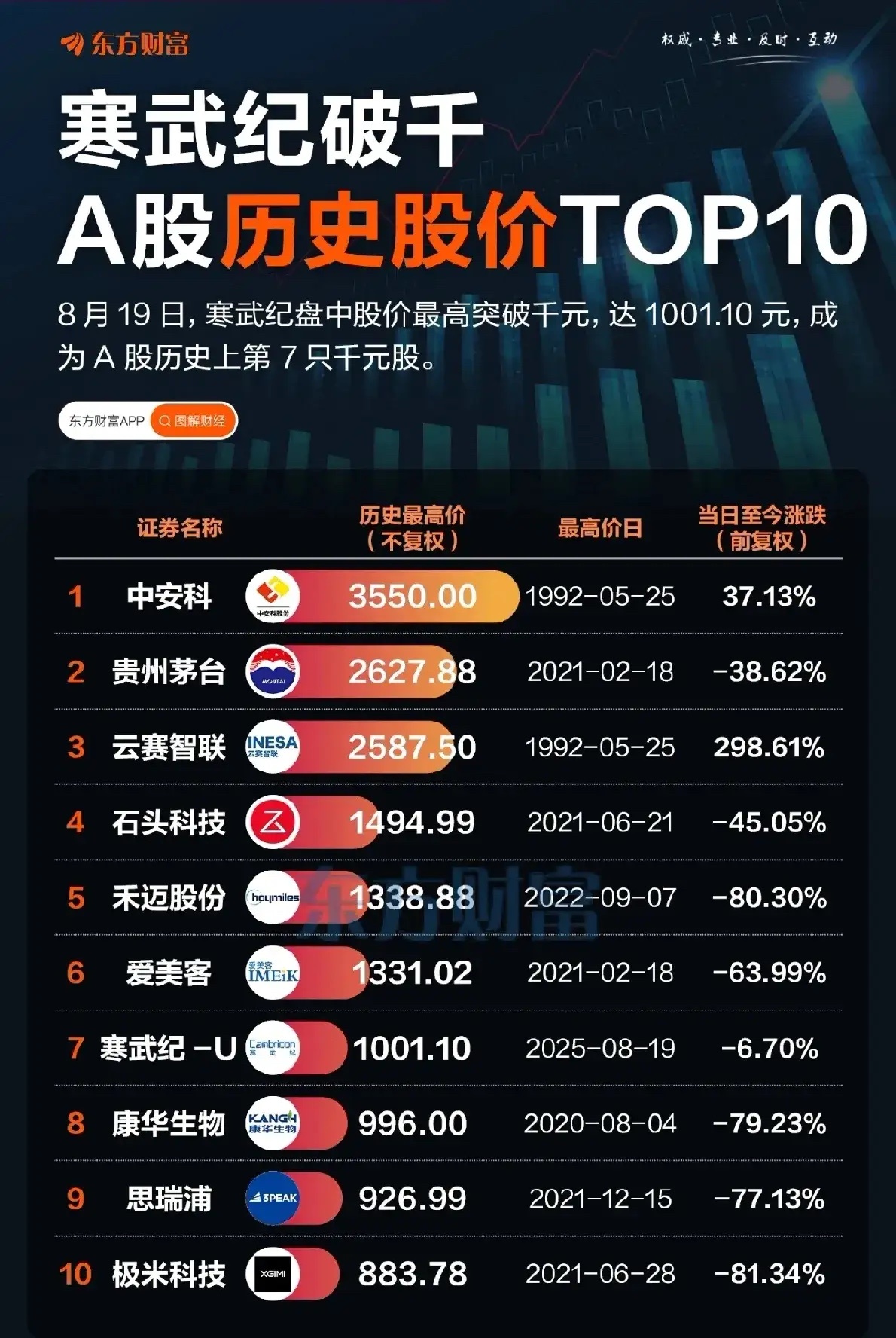这里面，老股民都知道中安科是谁，为啥是A股第一高价股！ ​​​