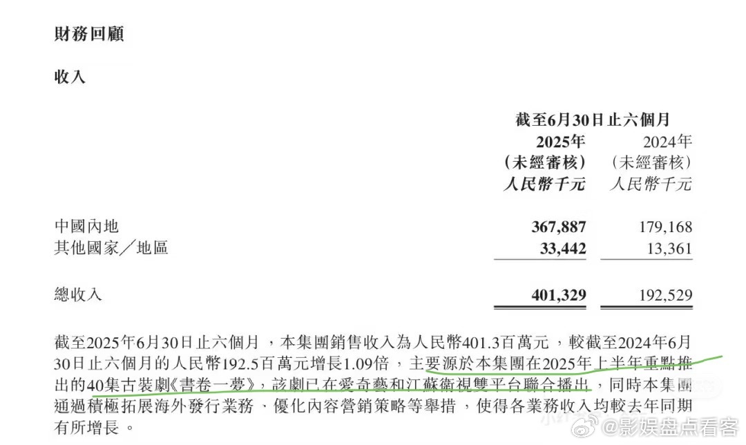 🔥🔥🔥🔥柠檬财报出来了简直就是刘宇宁书卷一梦的夸夸秀[泪奔][泪奔][泪
