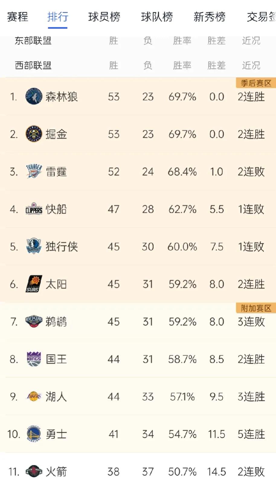 西部排名真的是太精彩了！

前三已经锁定就是森林狼、掘金、雷霆。这三个球队排名随