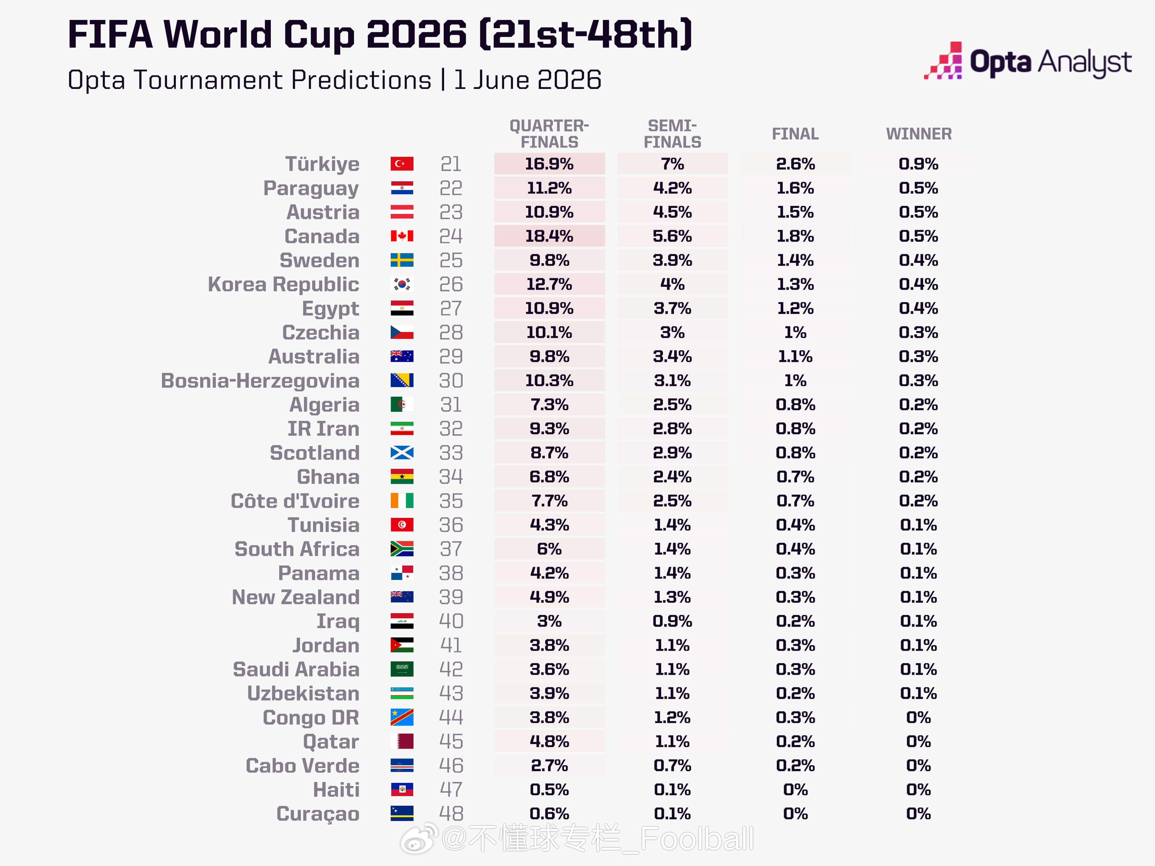 Opta Analyst发布了6月1日版本的世界杯晋级和夺冠概率，前十依次是西班