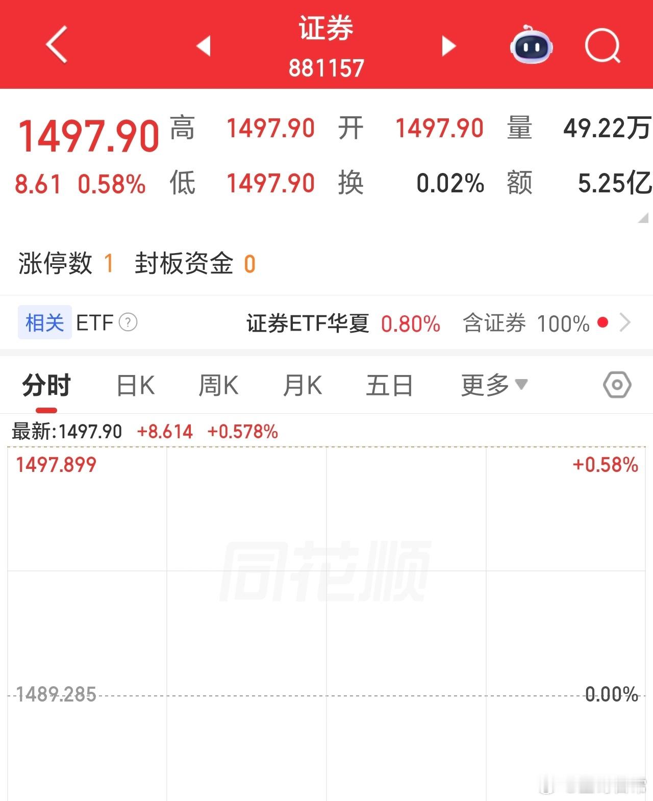 集体高开，证券也高开，近期出现了持续性，为沪指再上台阶做准备。 