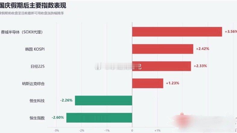 巴西股市暴涨原因趁着大A不在这几天，美股日股台股全都恢复了牛市。今天韩股休市，但