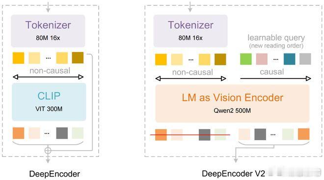说实话，看到DeepSeek开源OCR2新模型 第一感觉就是，以后用手机拍文档、