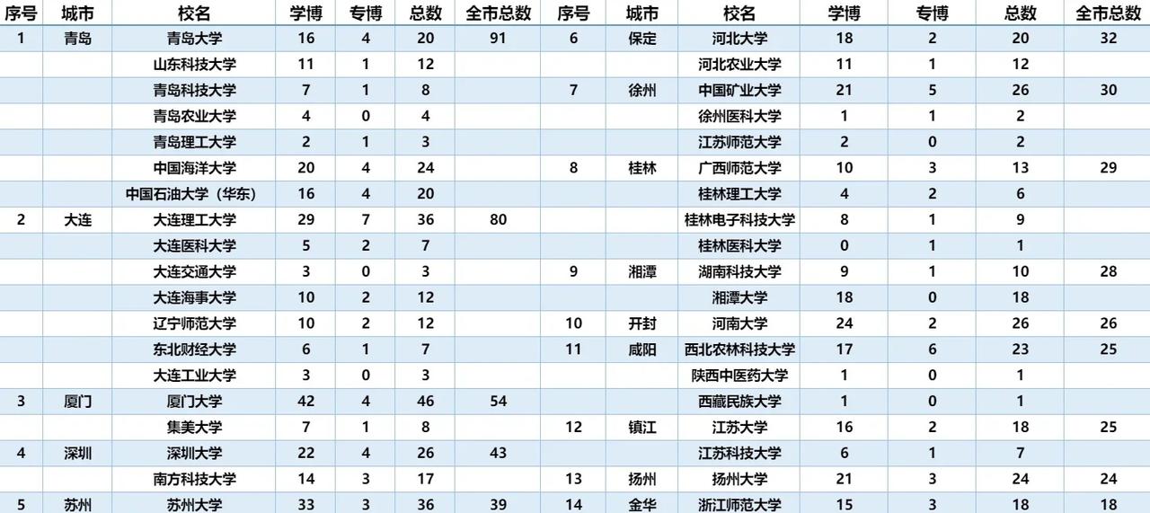 青岛高校vs大连高校，谁才是非省会第一？
四处臻选 高校 大学 高校就业率 综评