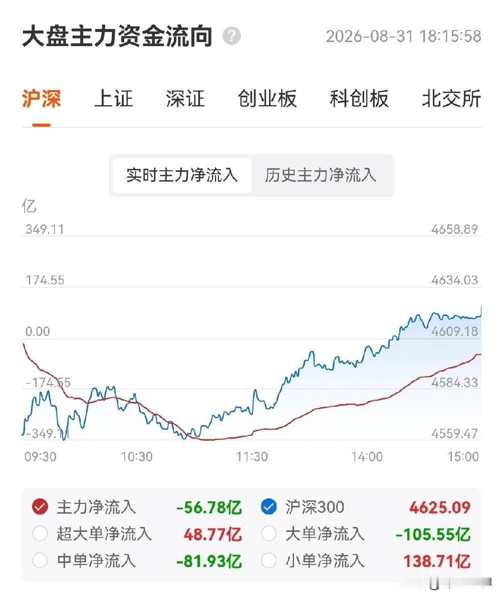 今天盘面最大亮点：上证终于放量站上60日成本均线，这是重要的牛熊分界线，明天应该