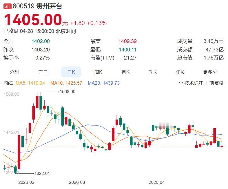 一季报业绩落地重塑估值逻辑，346股获机构首次关注！截至4月28日，55家机构累