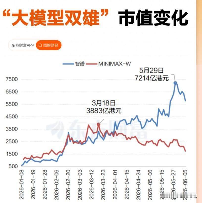 恒生科技还有救吗？
明天大模型双雄智谱和minimax正式纳入恒生科技指数，内地