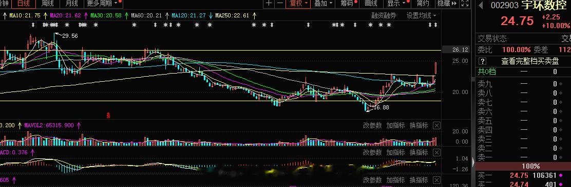 攻击破线，恭喜涨停#A股[超话]# ​​​