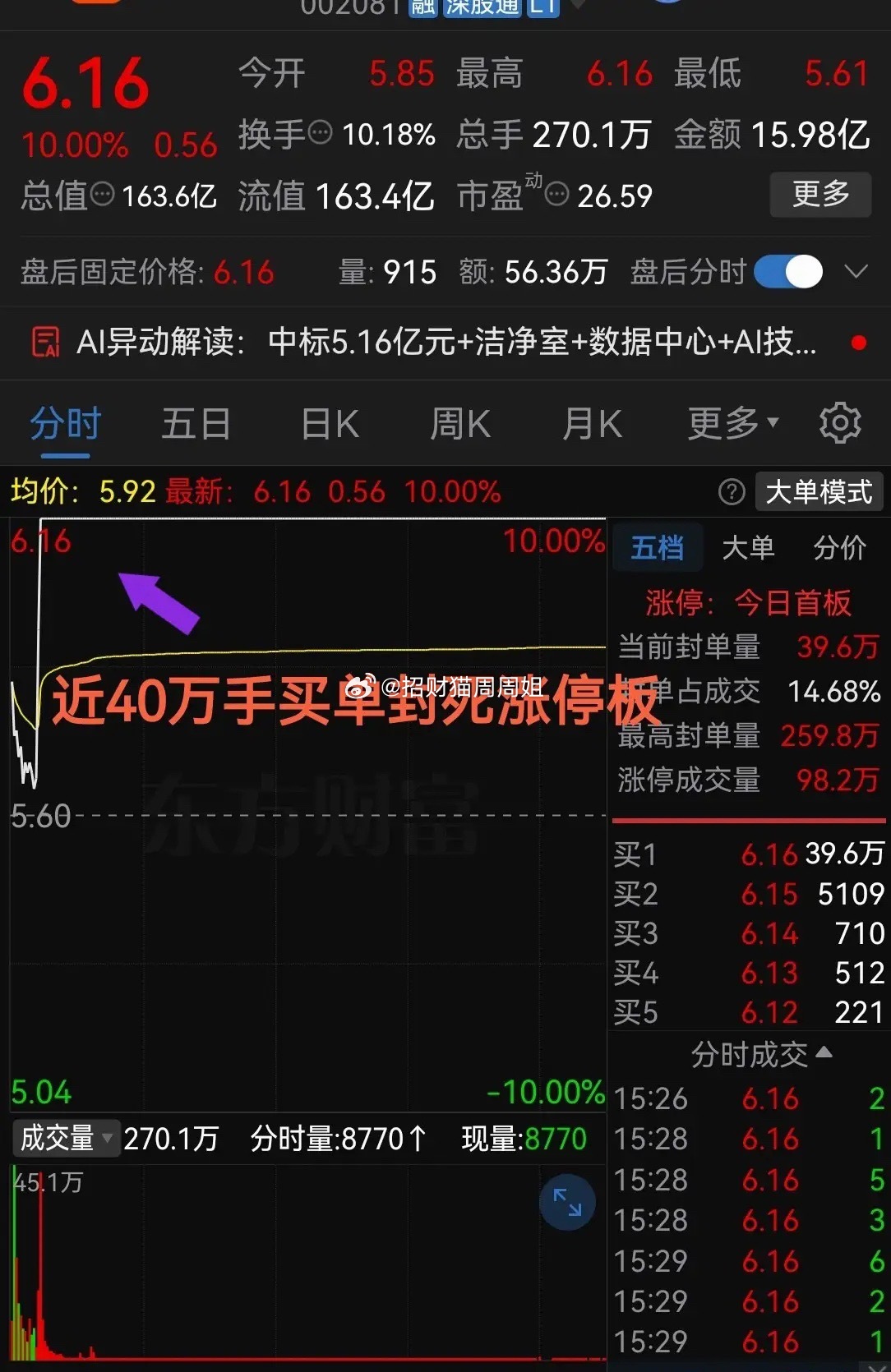 今天这走势！主力太坏了吧周一不到3分钟冲上涨停板！收盘板上仍有近40万手买单最近