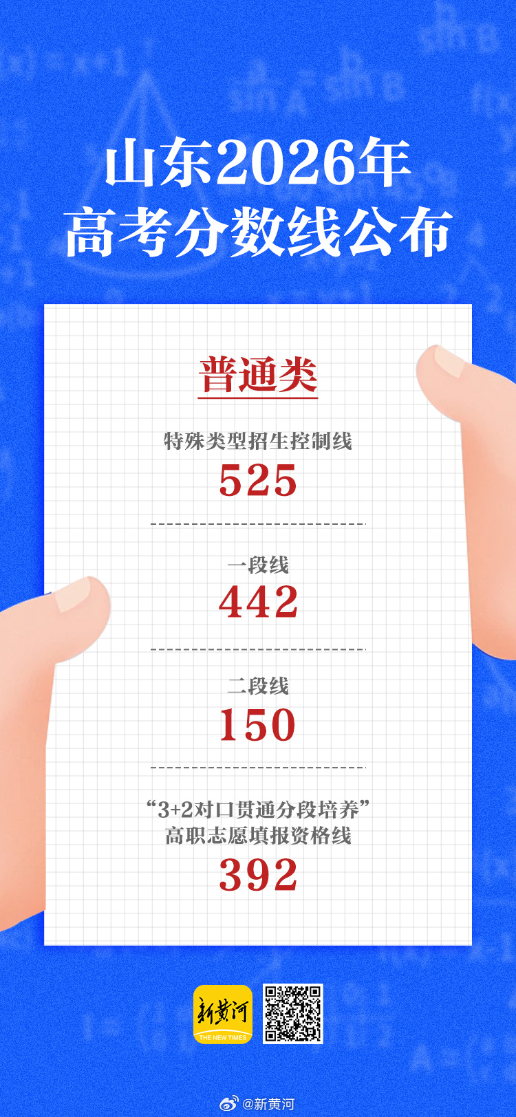 #山东高考分数线公布#【#山东高考一段线442分#】6月25日，山东省教育厅召开