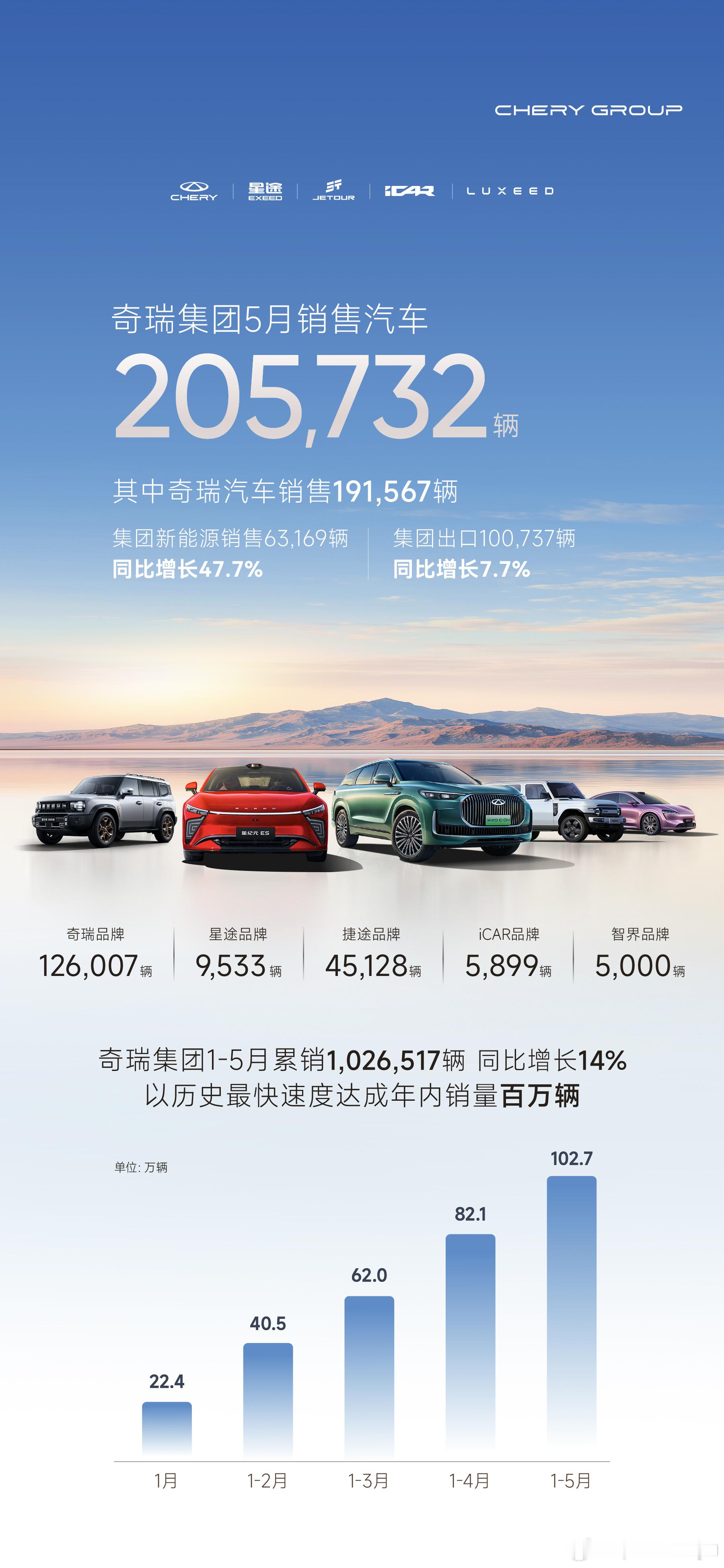 奇瑞集团创造百万销量新速度奇瑞集团5月销售汽车20.6万辆前五月累销突破100万