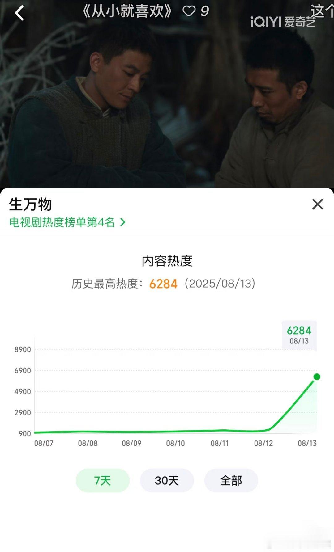 生万物收视率生万物站内热度也有1000多升到了6000多[傻眼] ​​​