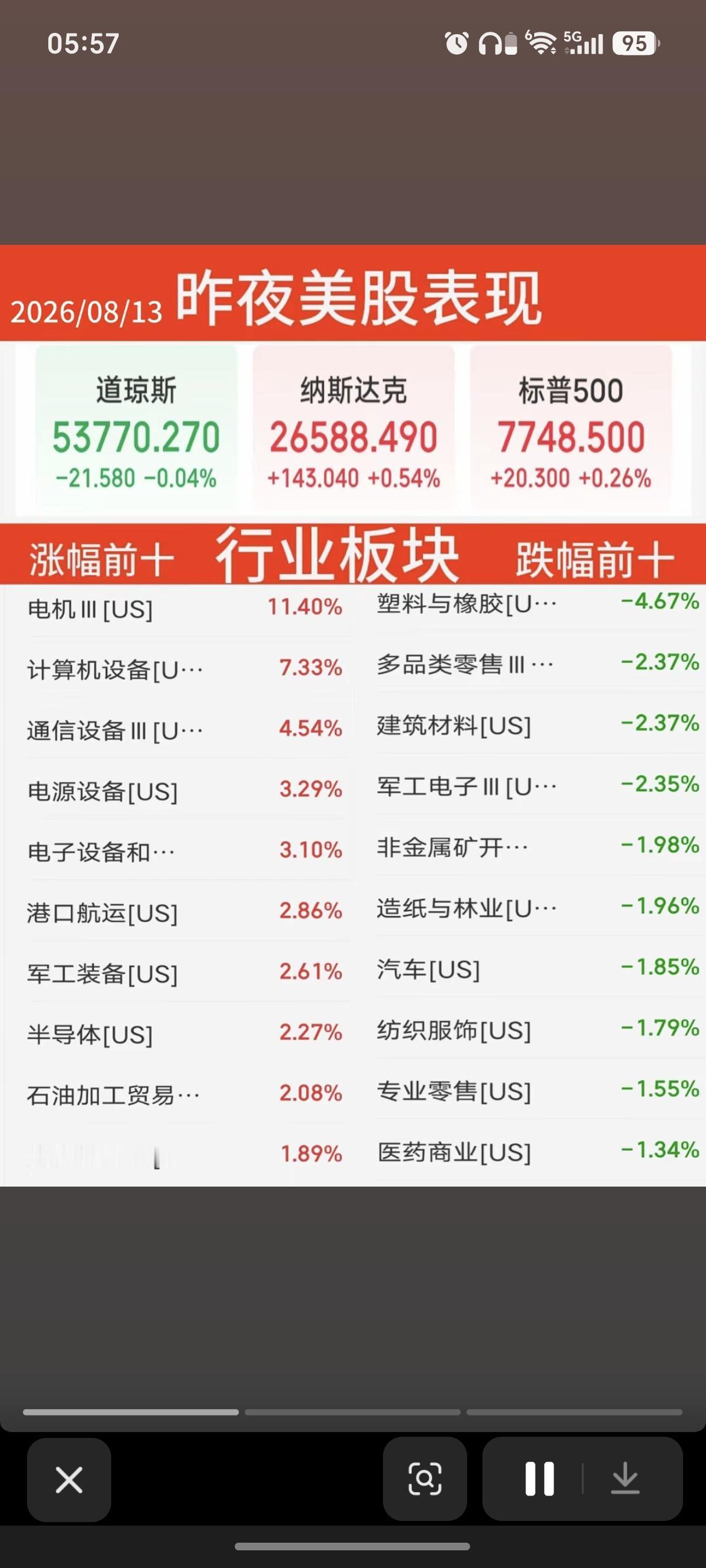 8.13周四  昨夜美股指数+题材股表现！

存储龙头：闪迪大涨5.8%。
道指