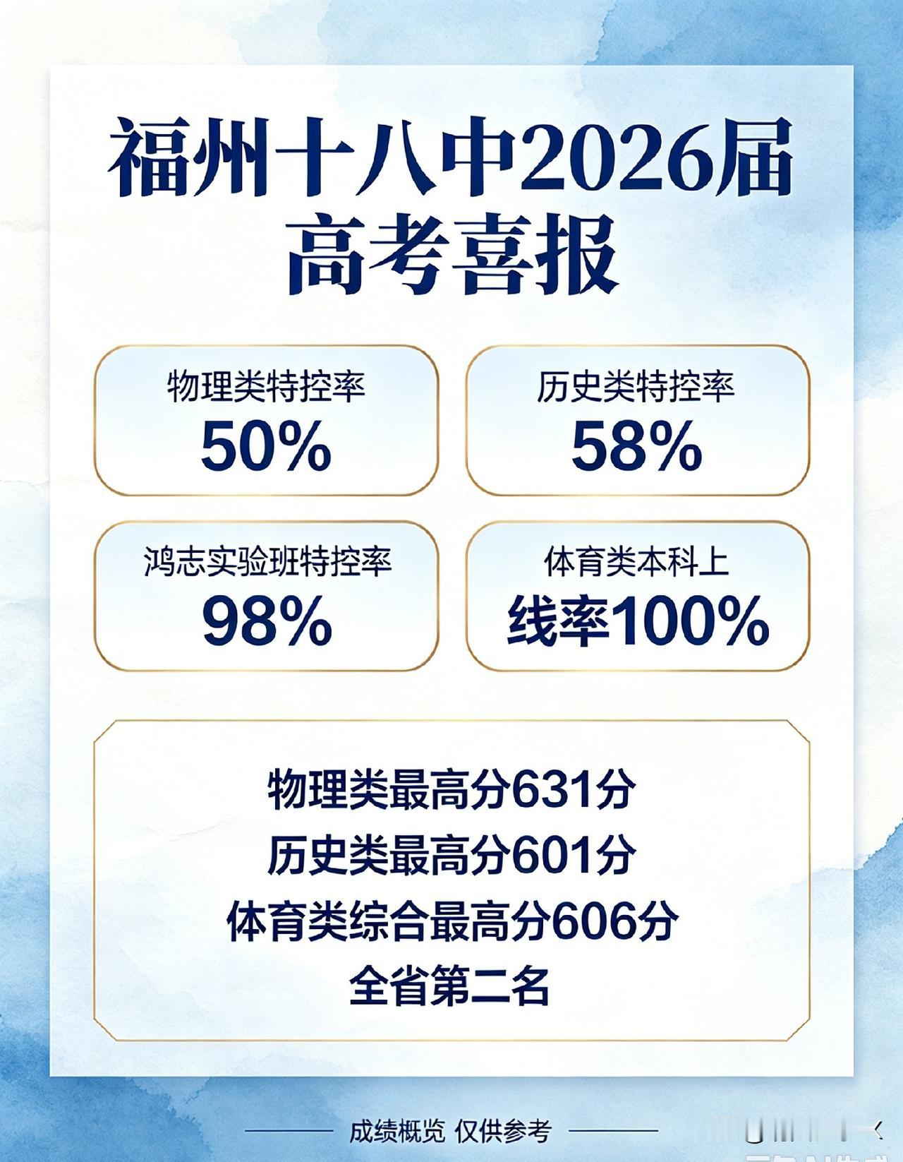 福州十八中,你了解多少?
学校背景：
福建省一级达标校高中，生源包含统招+定向生