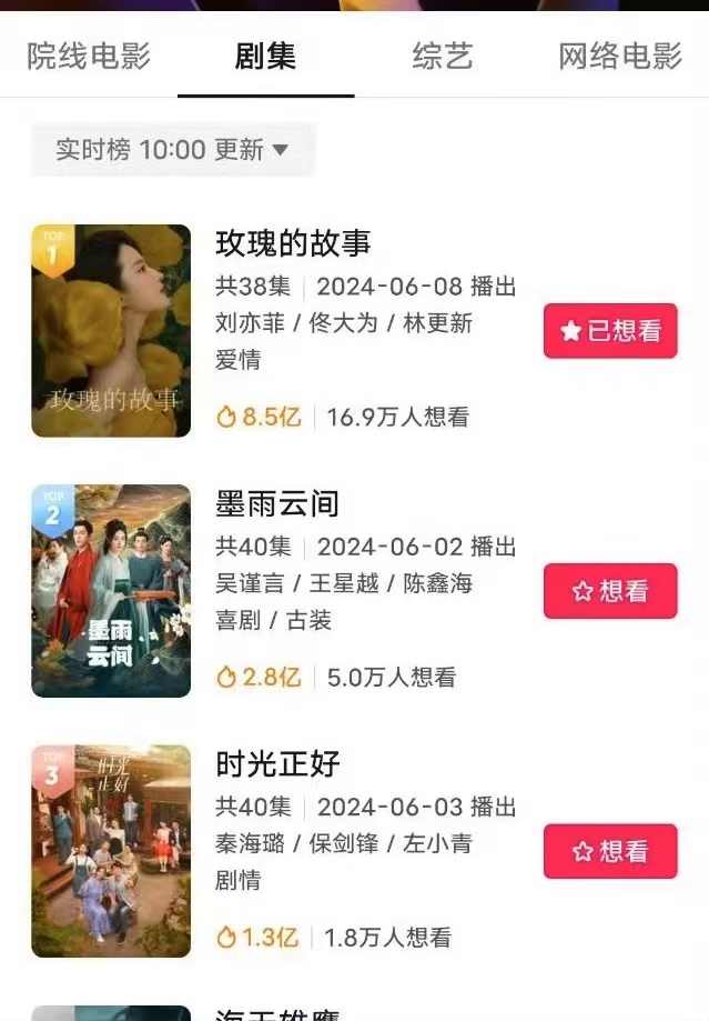 #玫瑰的故事断层登顶##刘亦菲现代剧剧王#刘亦菲现代剧剧王，哇塞 ​​​