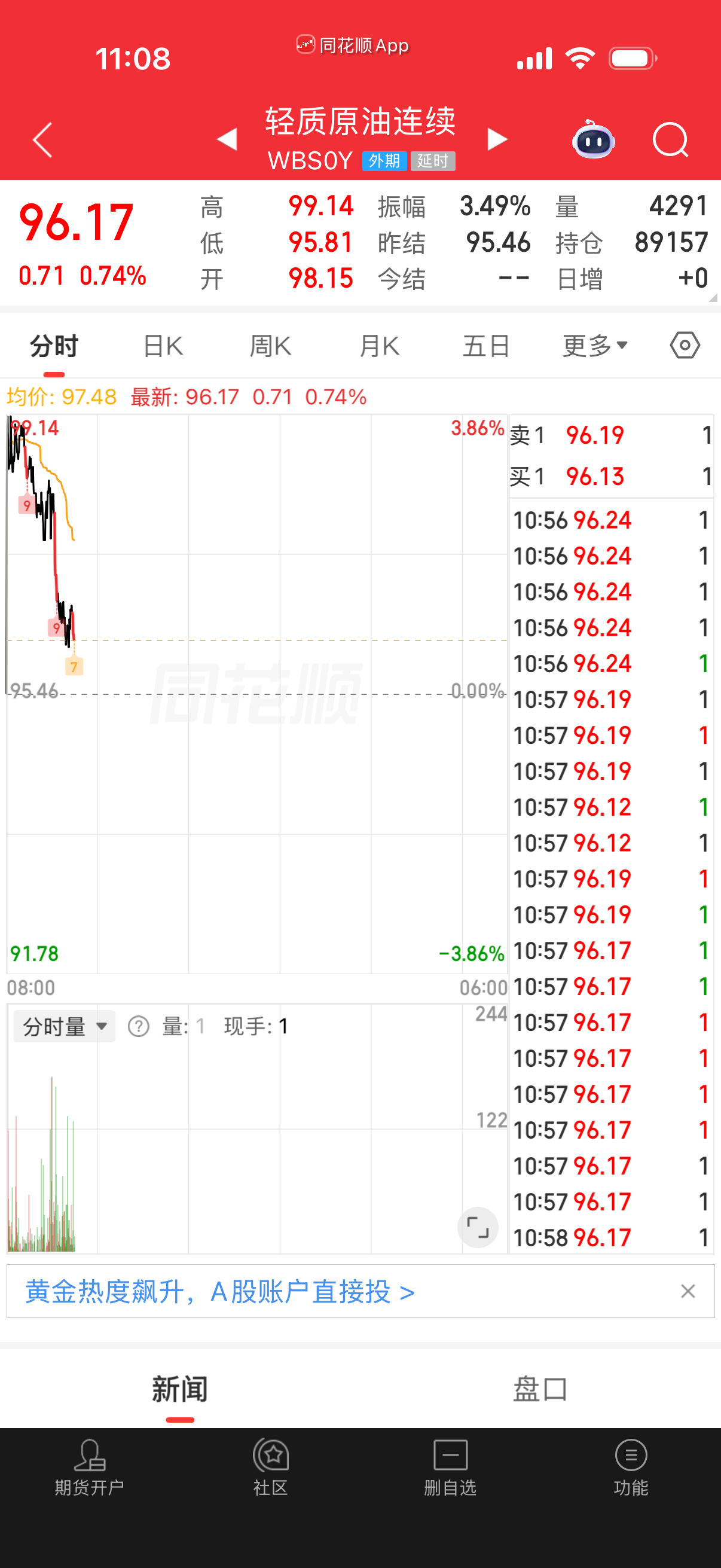 原油指数99突破不了，又下去了，估计会持续震荡。 