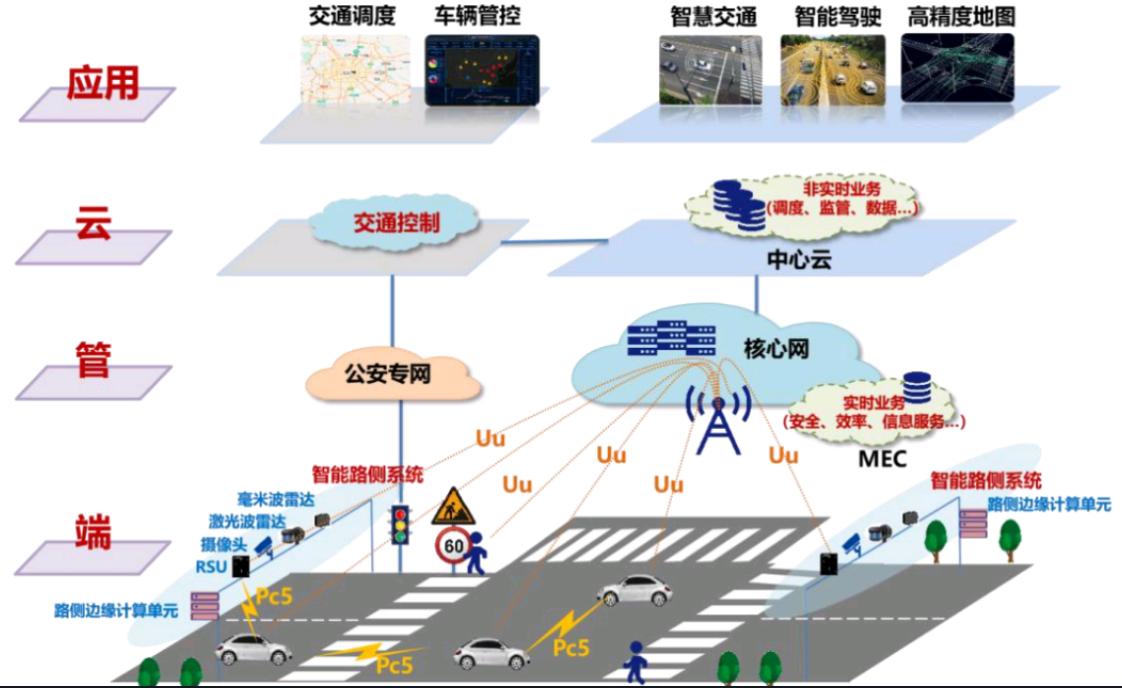 早上工信部等四部门发布开展智能网联汽车准入和上路通行试点的通知，要注意哦，以前多