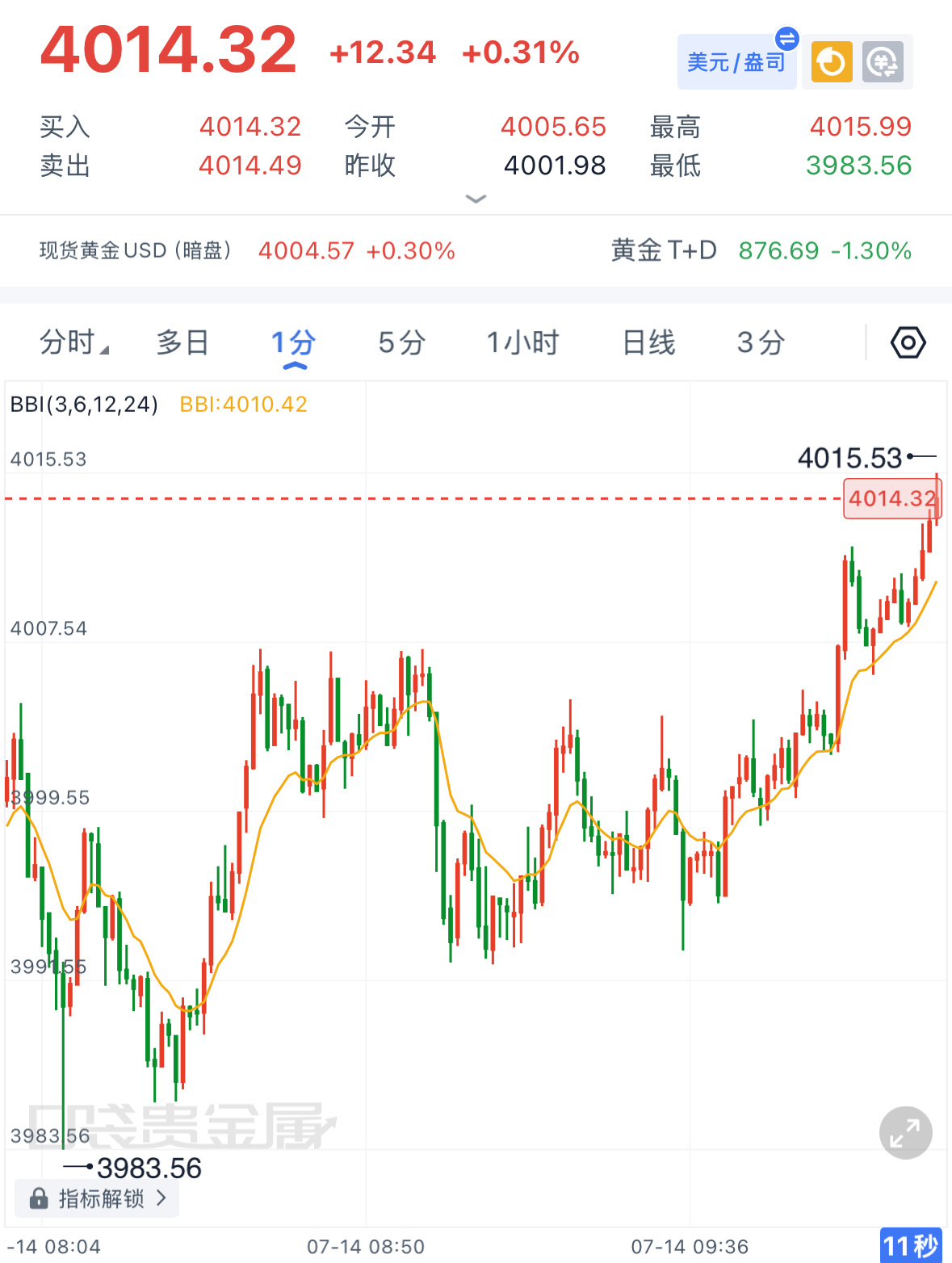 黄金40154020空，防4025！下看4000-3980！防守务必带好！ 