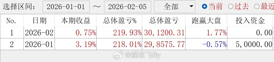 【V+模拟教学持仓26年1-2月总结】2026年模拟持仓净值：3.96%1月净值