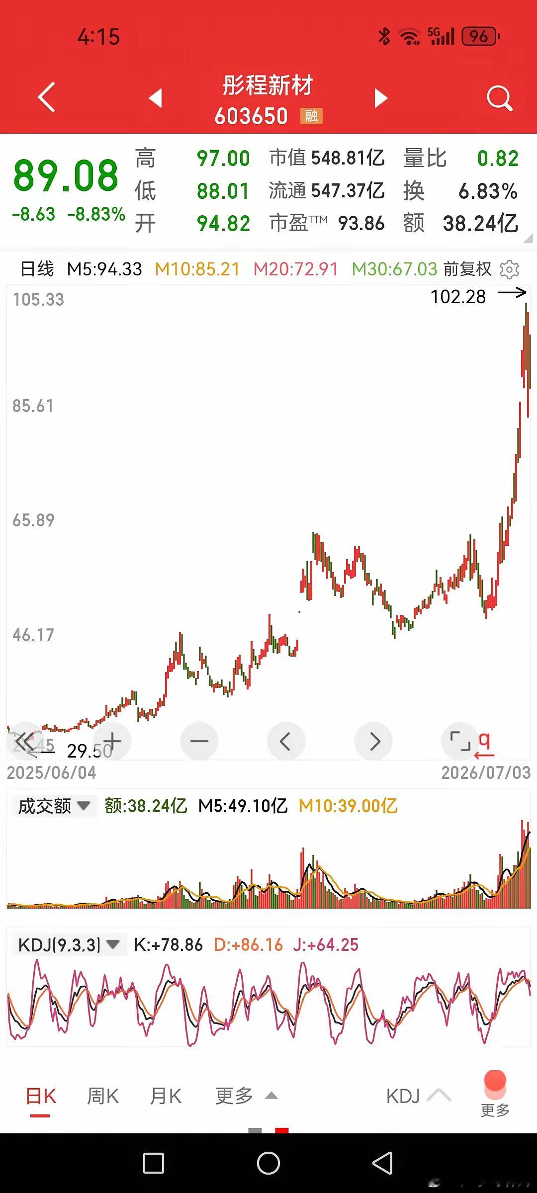 彤程新材，当初在30块钱进进出出没挣钱，做梦也没想到能冲到一百元。和南大光电同类