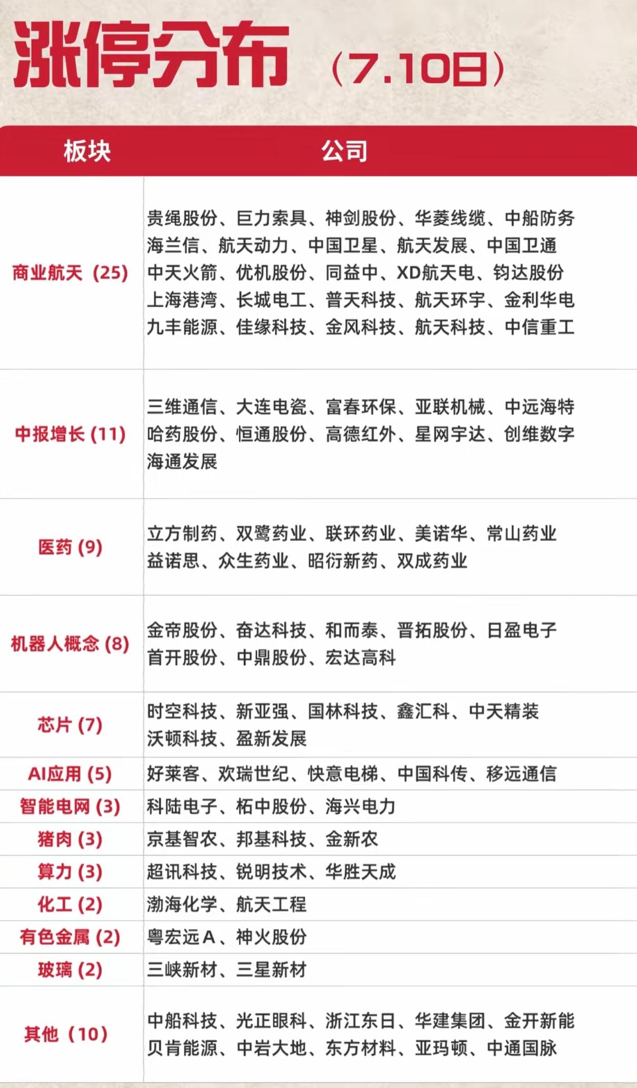 周五收盘复盘！25只个股扎堆航天板块，当下市场主线一目了然

7月10日收盘涨停