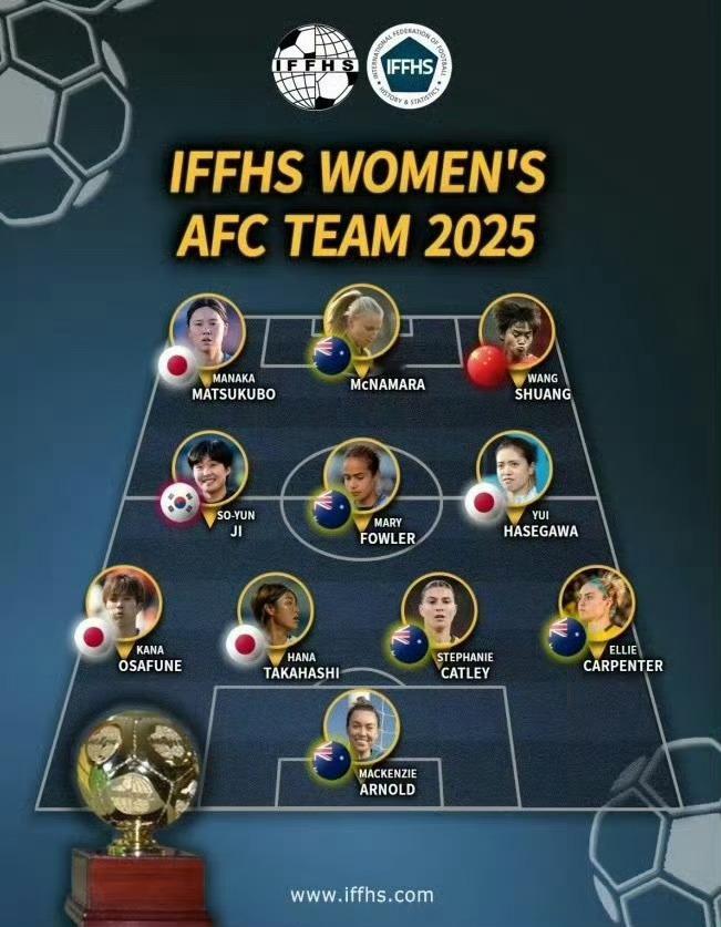 王霜入选亚足联女足最佳阵IFFHS(国际足球历史和统计联合会)公布了评选的202