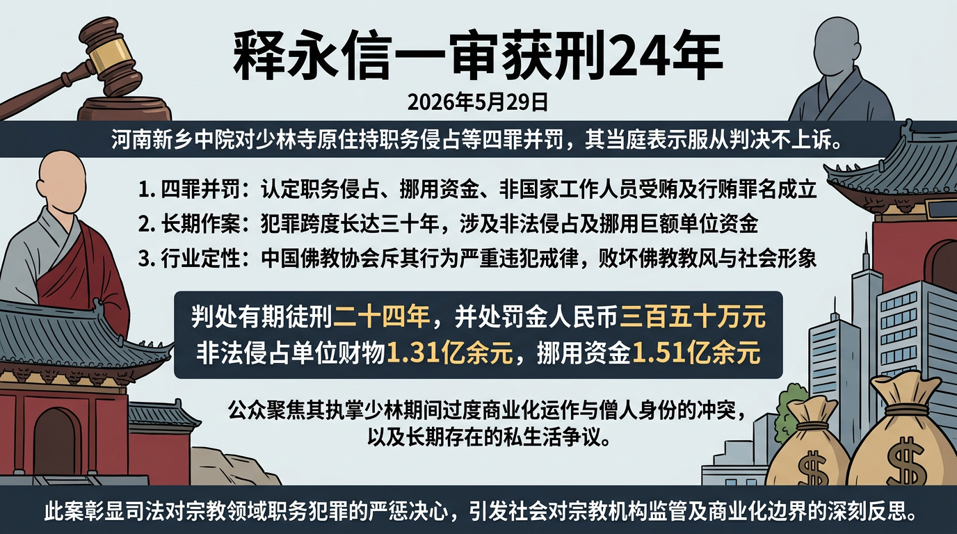 释永信被判24年 少林寺原住持释永信犯职务侵占罪、挪用资金罪、非国家工作人员受贿