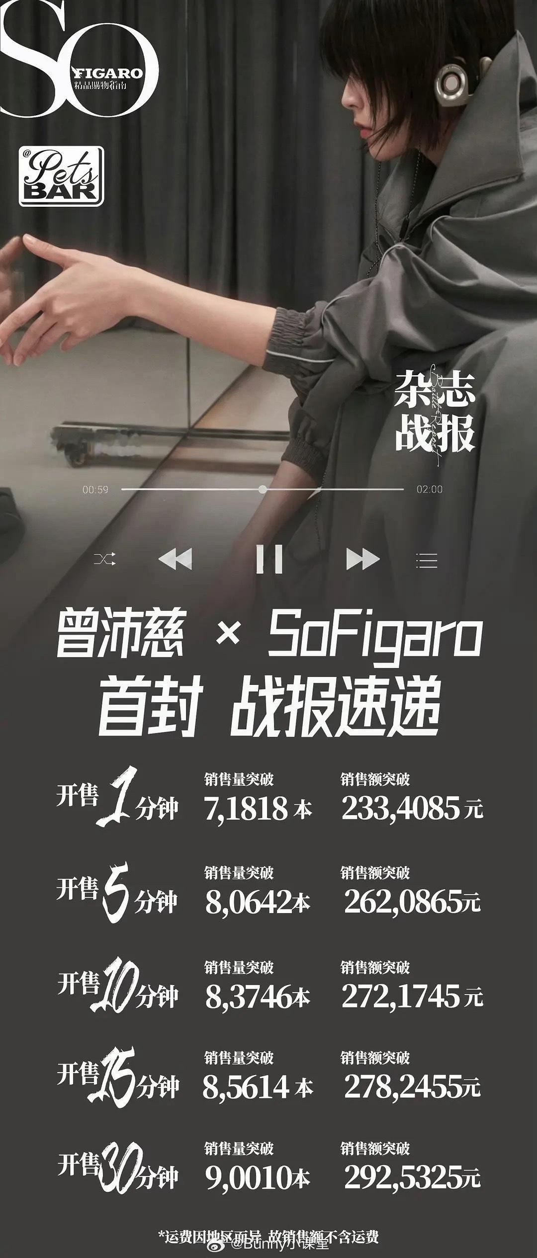 曾沛慈杂志销量半小时突破 9W册，超话等级更是位列内娱女星前十，2026年内娱新