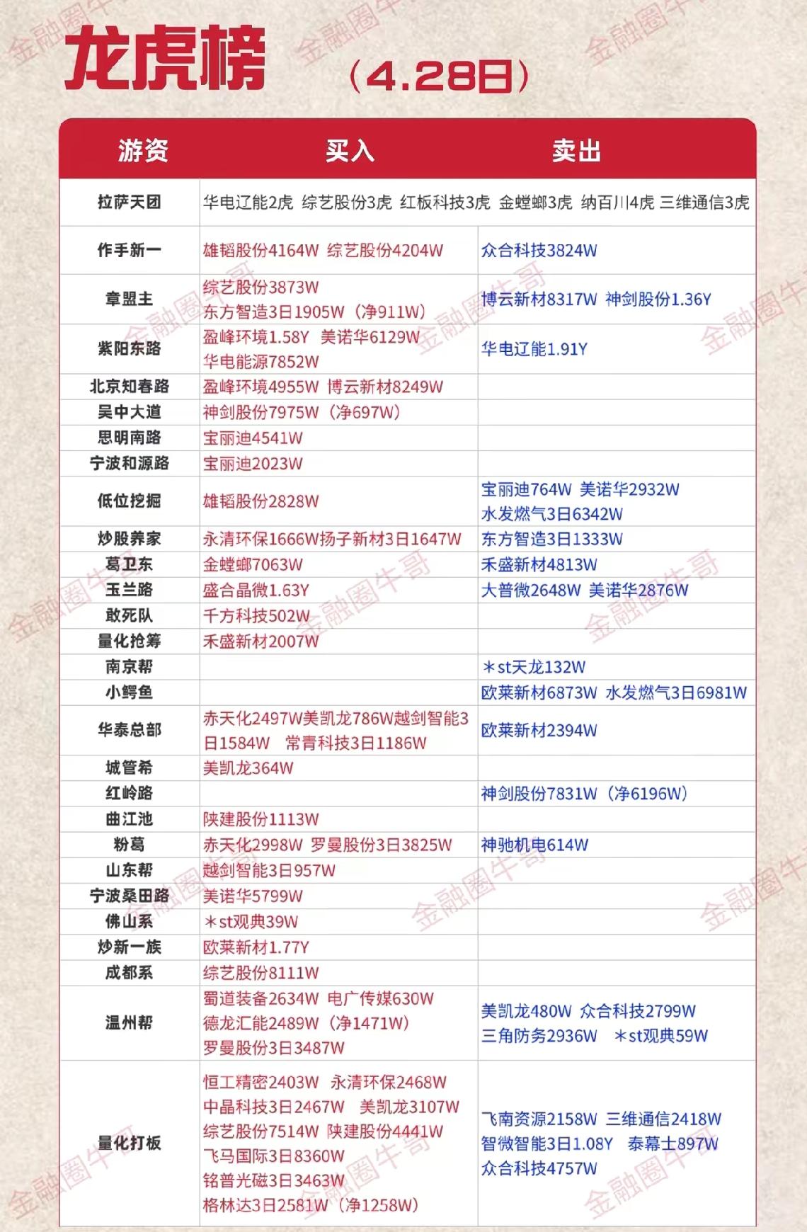 市场的龙虎榜往往代表着资金的走势，会看和会观察龙虎榜，决定着一个人复盘的能力。