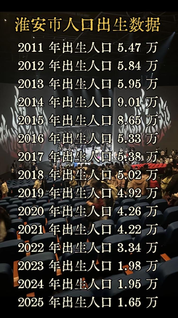 淮安市每年出生的人口越来越少了，
从巅峰时期9万人下降到1万多人，
真的让人很焦