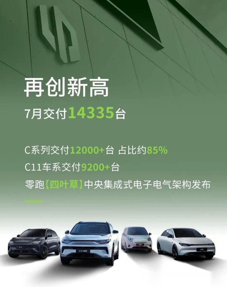 零跑汽车7月交付量出炉！拿到了14335辆的好成绩！零跑汽车的月销量持续增长，其