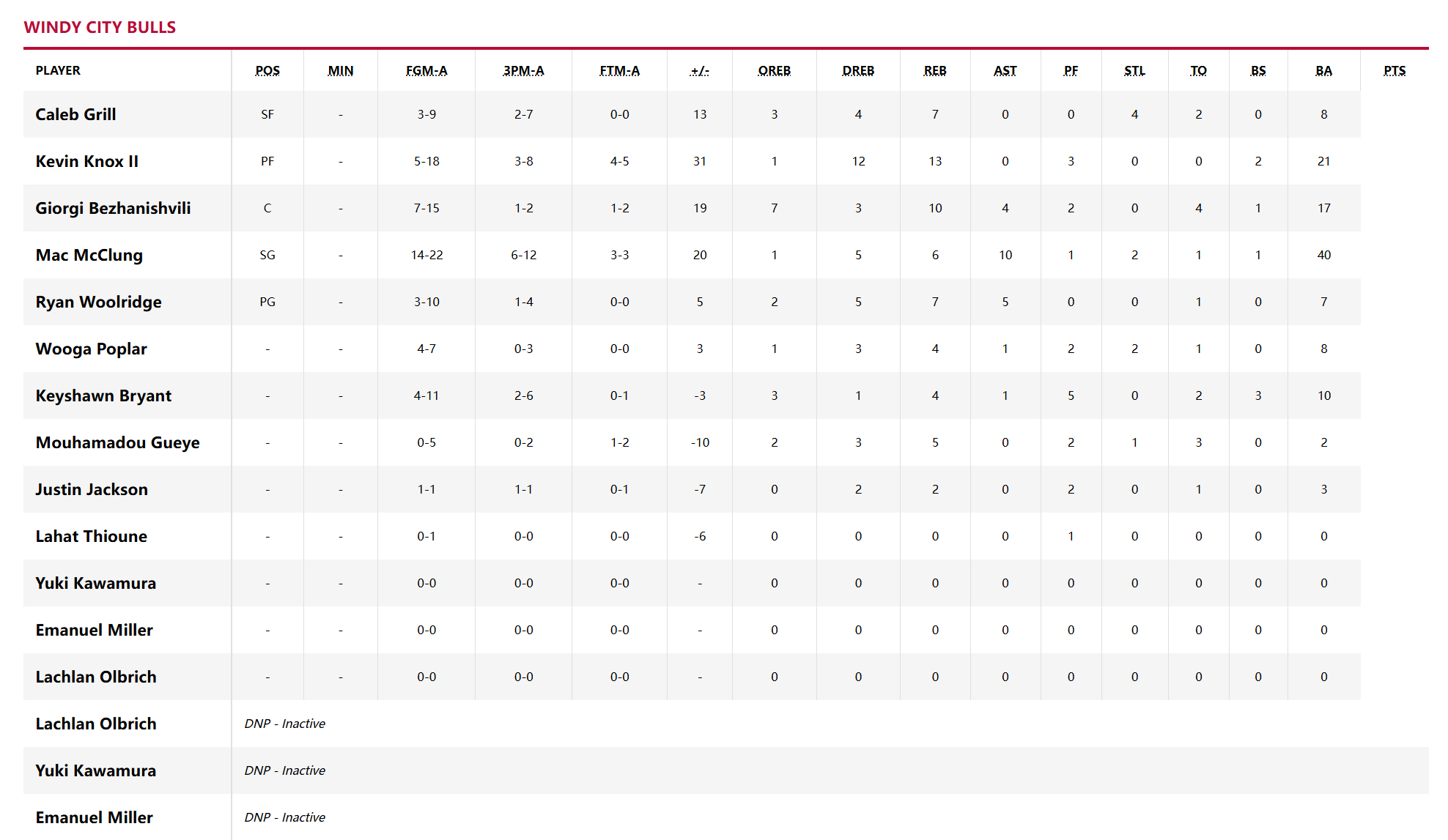 小蓝队今日在客场103:116不敌风城公牛。安东尼·普里查德26分7板6助，扎伊