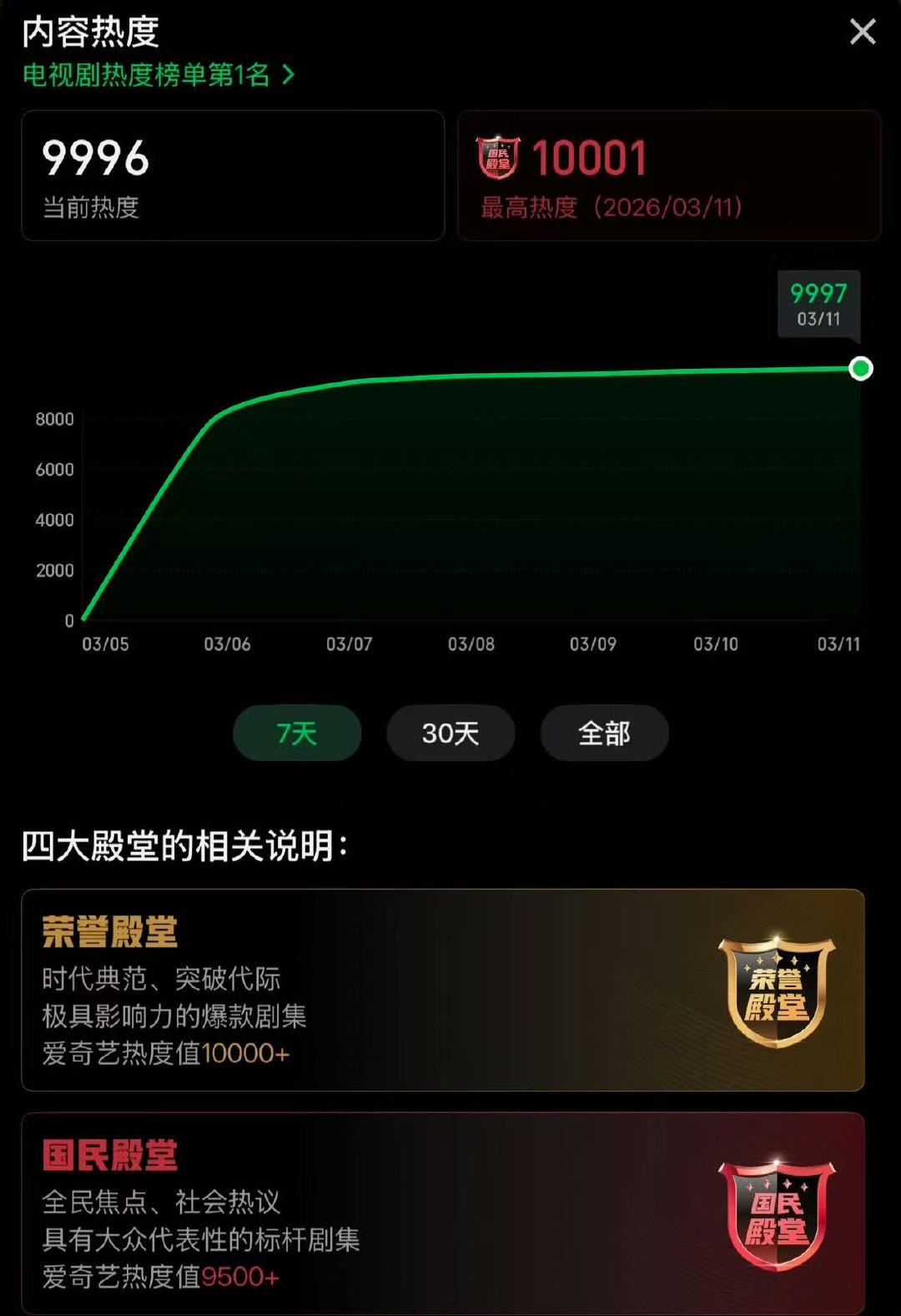 逐玉爱奇艺站内热度破万逐玉爱奇艺热度先破万腾讯更待何时 