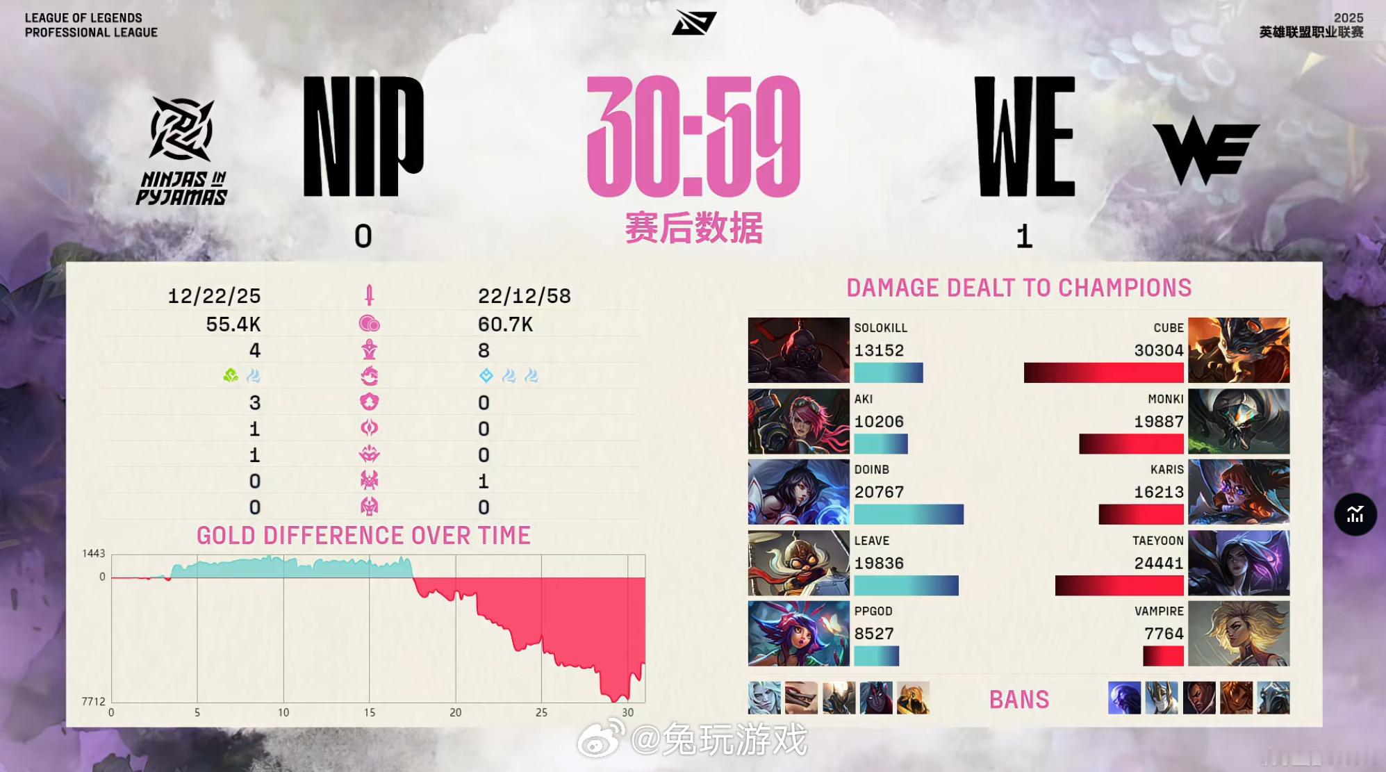 【2025lpl  WE 1-0 NIP】第一局比赛输出面板如下：Cube打出全