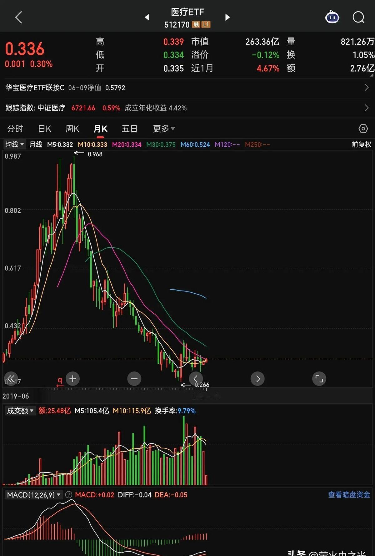 不知道有多少人跟我的情况是一样的

看着其他的生物医药特别是港股创新药板块个股起