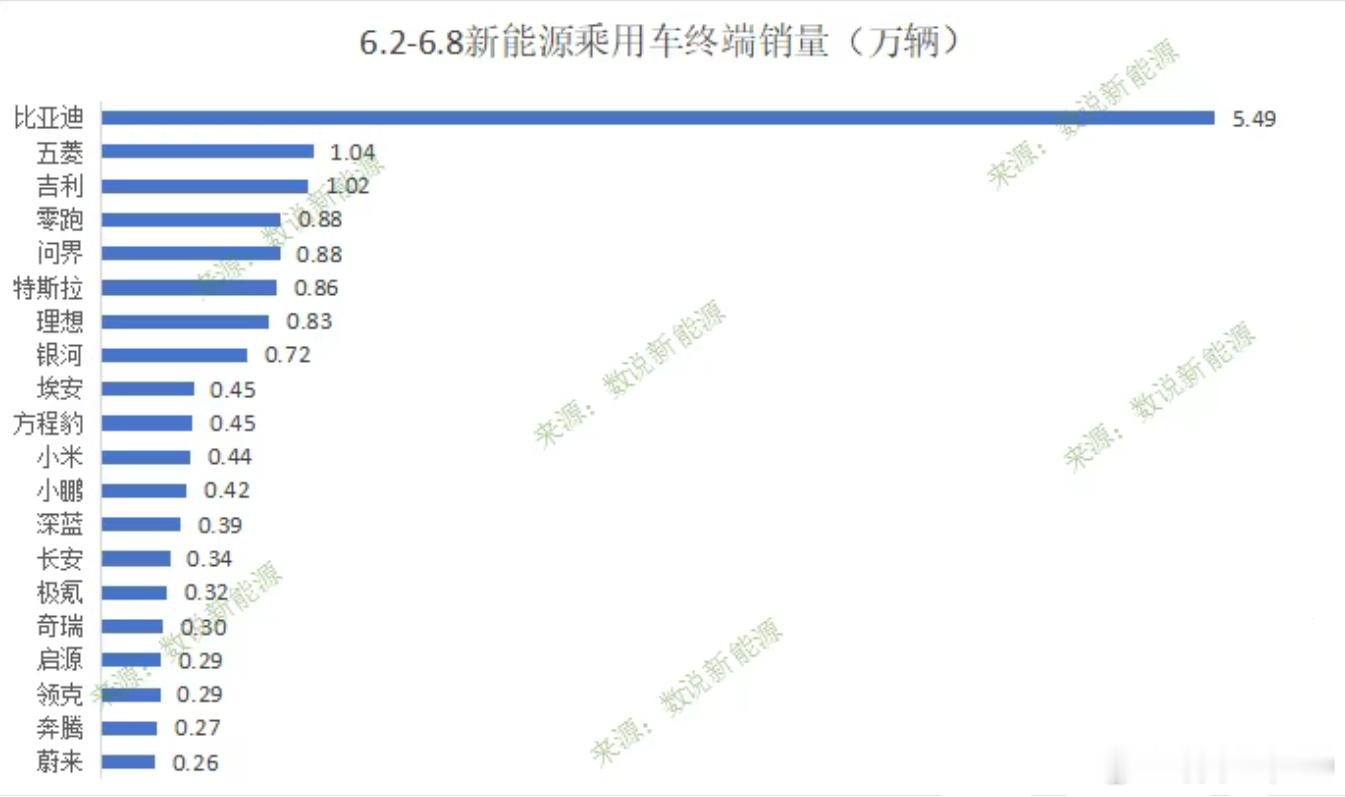 上周是月初+端午节一天，交付都有所下滑零跑和问界都是8.8K，排名前2，理想8.