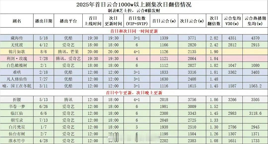 2025云合次日翻倍情况（首日＞1000） ​​​