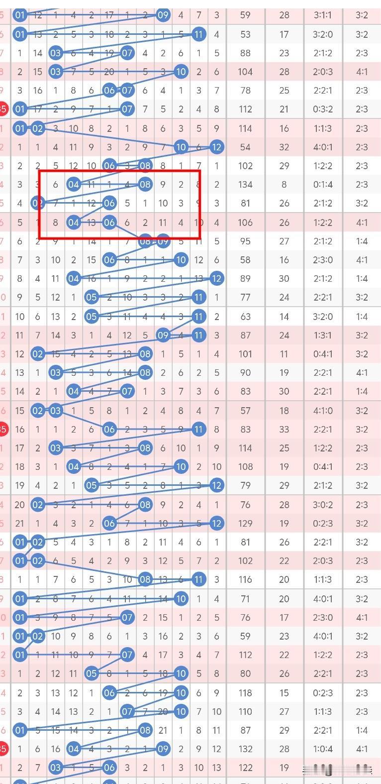 今晚大乐透后区，考虑奇偶或双奇，第一位号码连出5期双数，有可能会发生转变，冷码0