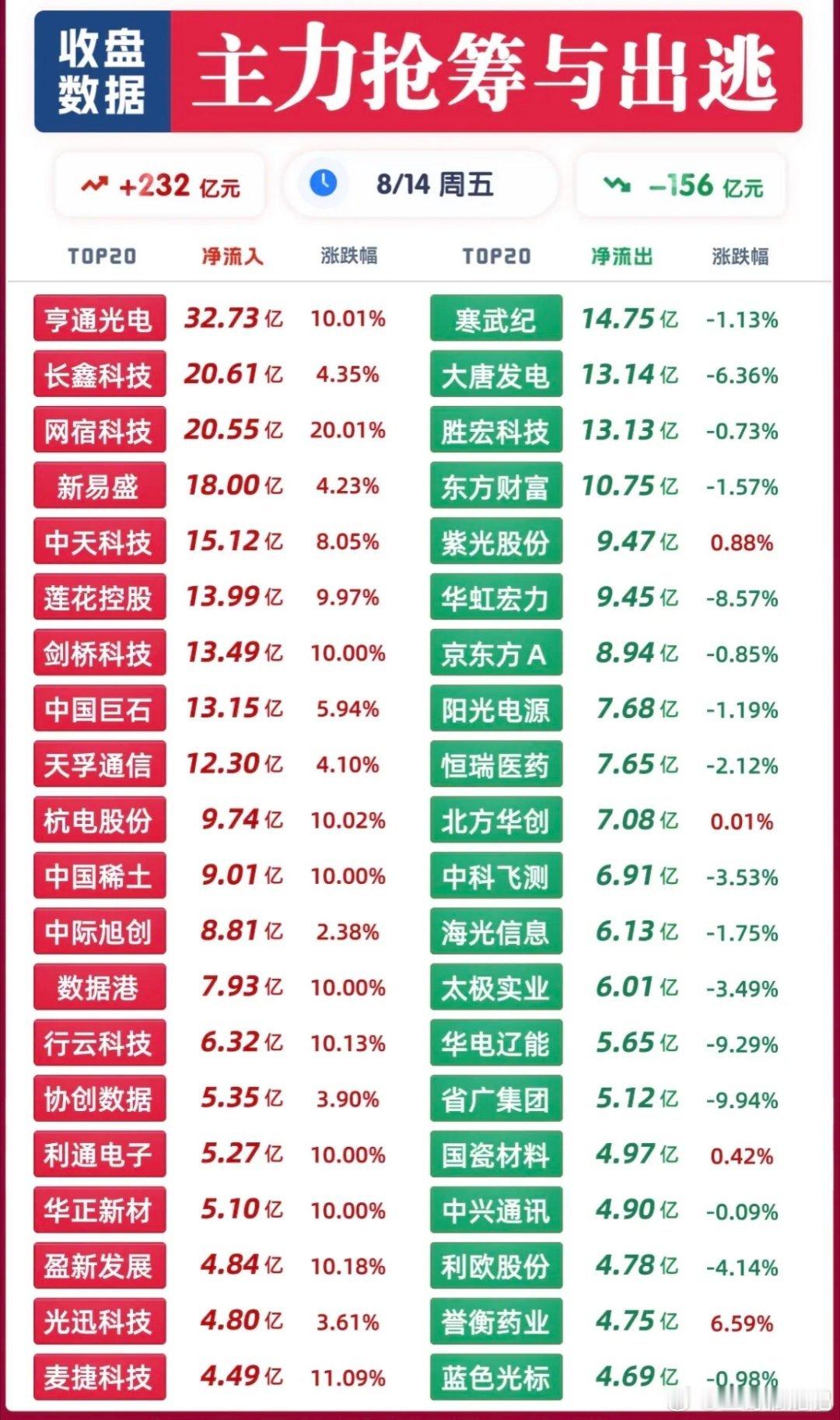 8月14日主力今天股市净流入232亿，部分股票大涨。8月14日股市有点意思，主力