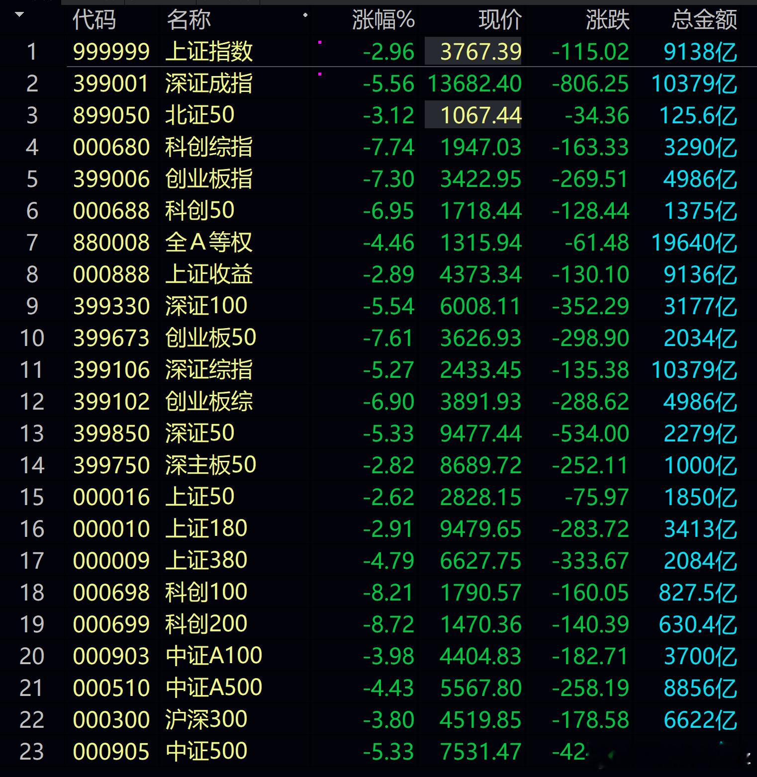 A股目前5000多家下跌，400多家红盘，跌7%以上1000多只个股。上证指数跌
