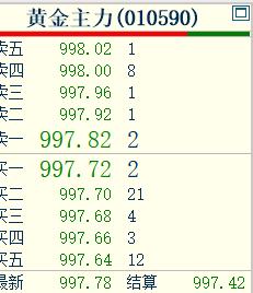 哎，国内黄金期货
继续回落，
居然跌破一千关口。

现在报价997.78元，
真