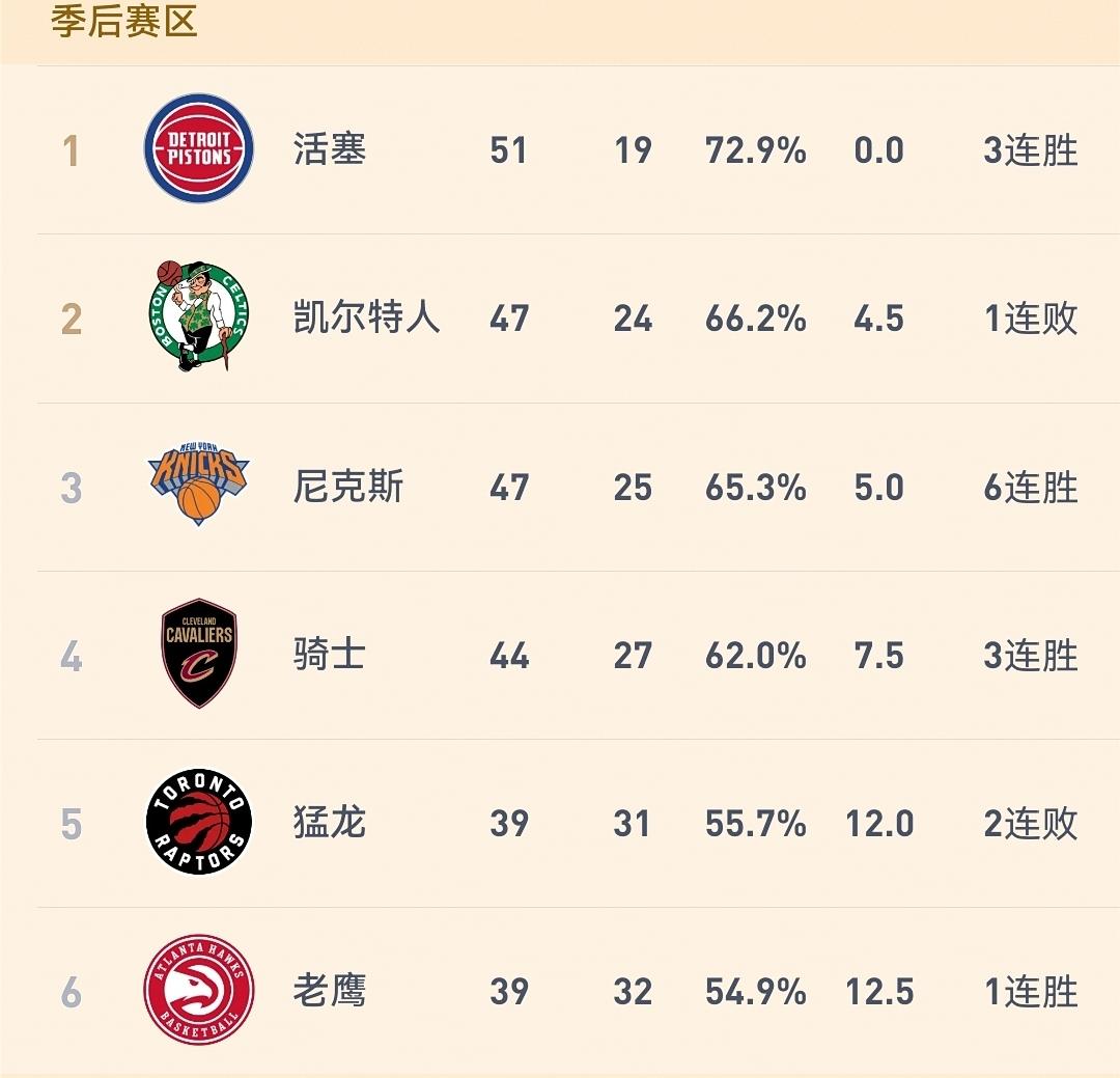 感觉今年东部冠军不是活塞、绿凯，也不是骑士，而是已经豪取六连胜的尼克斯！

在刚