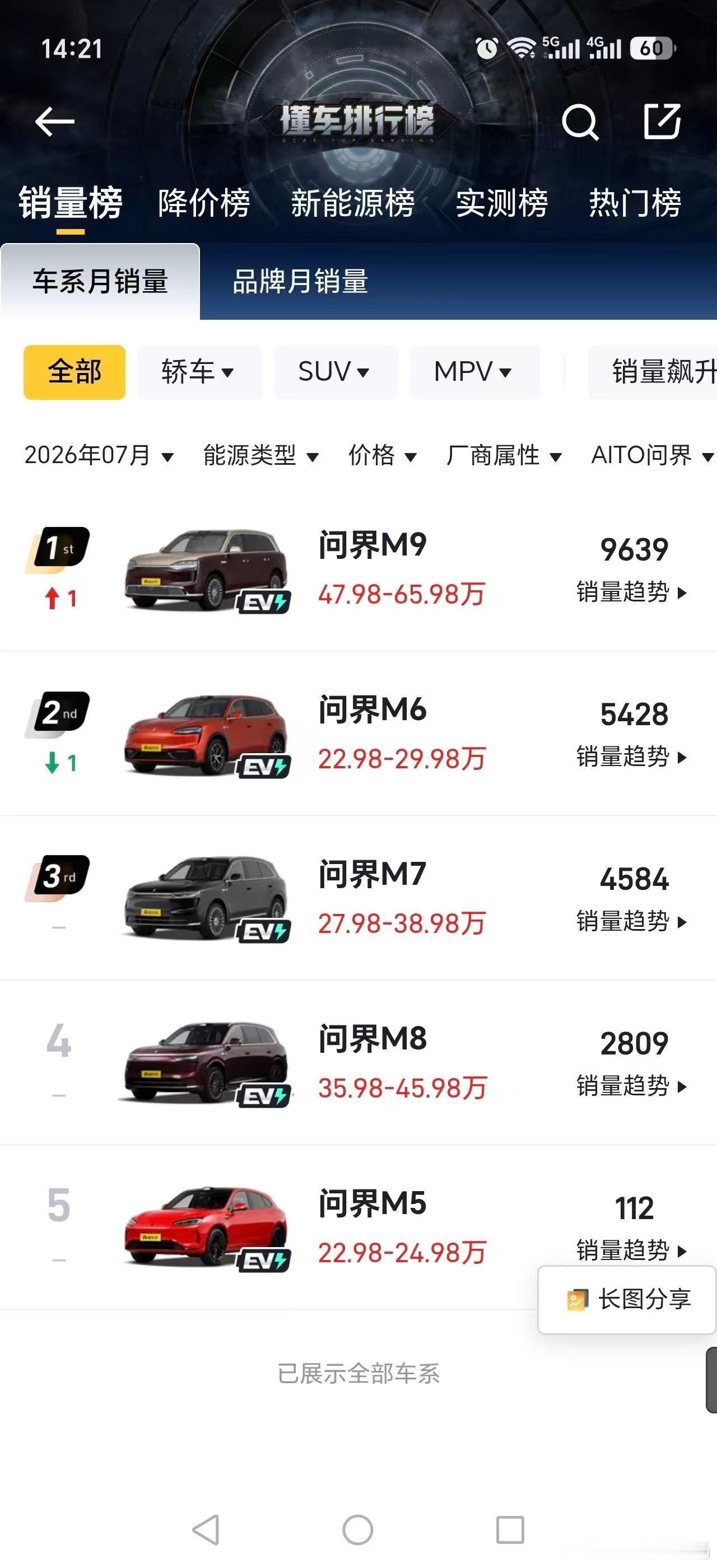 问界卖的最好的是M9，有点厉害啊！M8是要小改款了吗？销量又下去了。 