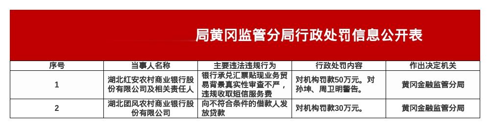 湖北红安农商行被罚50万，湖北团风农商行被罚30万