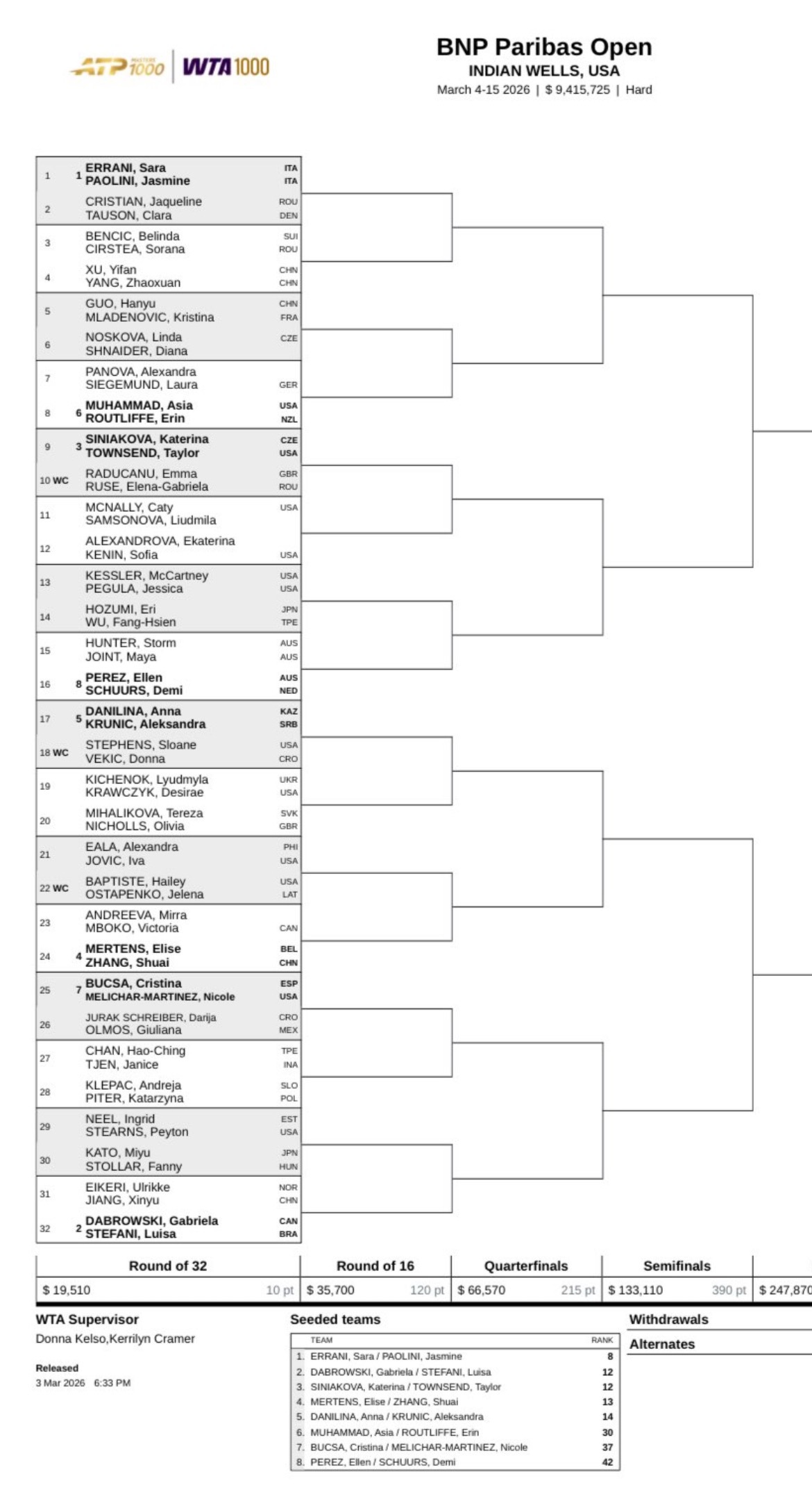 网球talking大会 印第安威尔斯女子双打签表，刚刚夺冠的蒋欣玗首轮二号种子