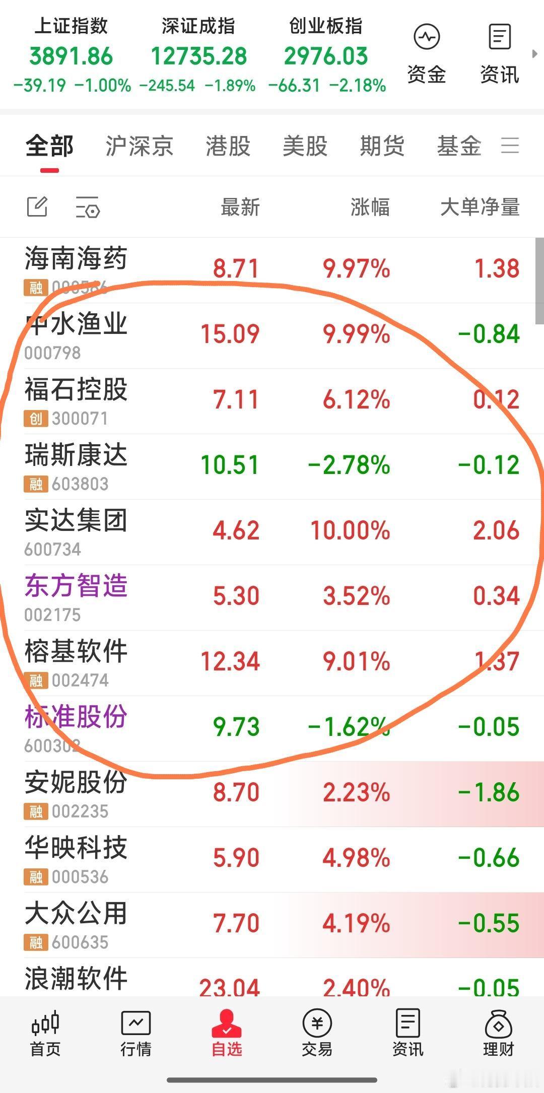 【现关注的七牛】现关注的七牛：中水渔业，榕基软件，标准股份，东方智造，福石控股，